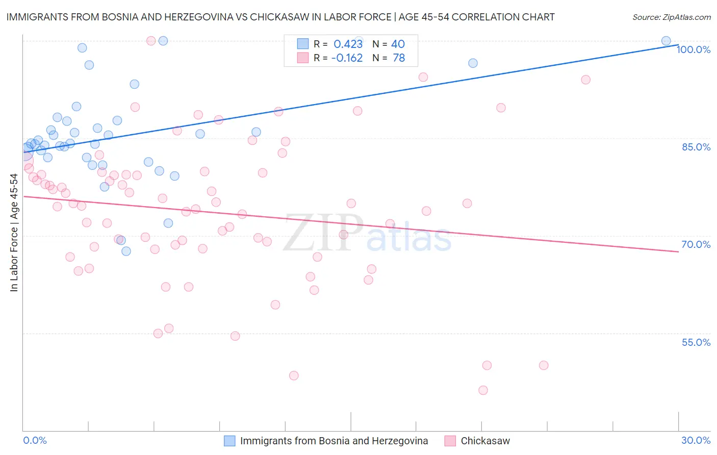 Immigrants from Bosnia and Herzegovina vs Chickasaw In Labor Force | Age 45-54