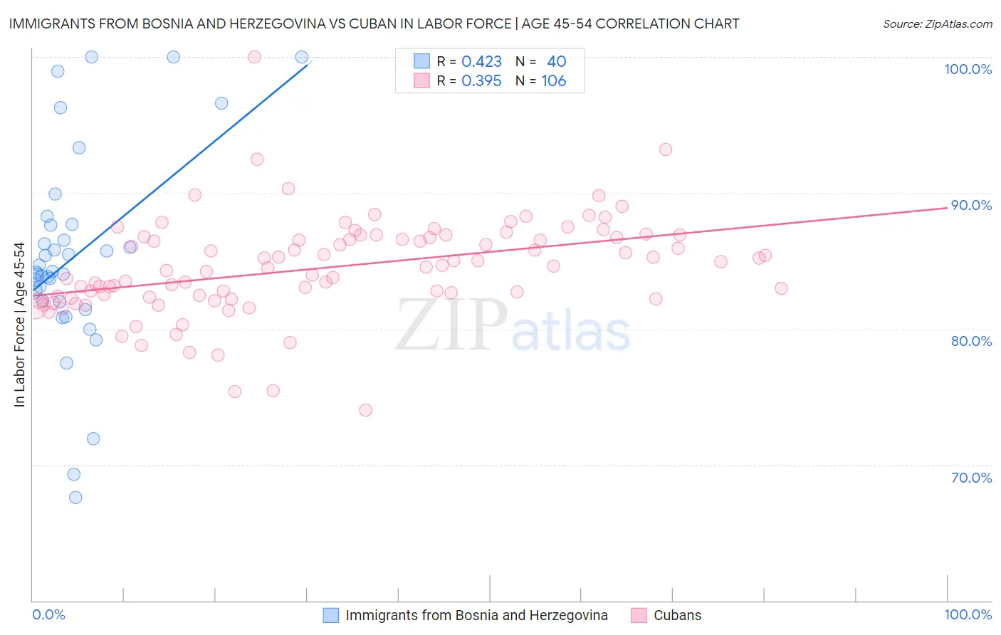 Immigrants from Bosnia and Herzegovina vs Cuban In Labor Force | Age 45-54