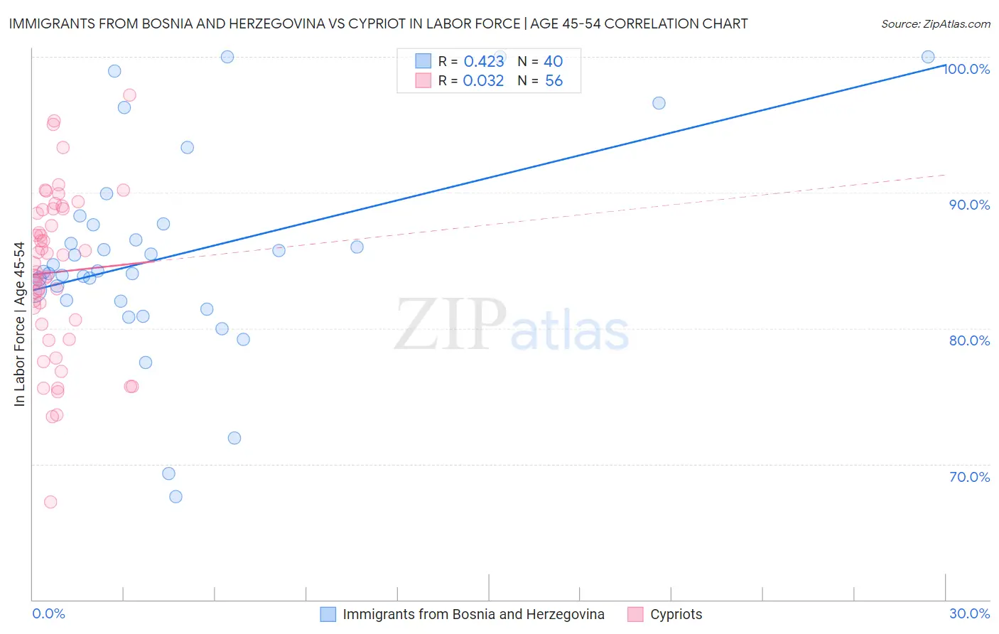 Immigrants from Bosnia and Herzegovina vs Cypriot In Labor Force | Age 45-54