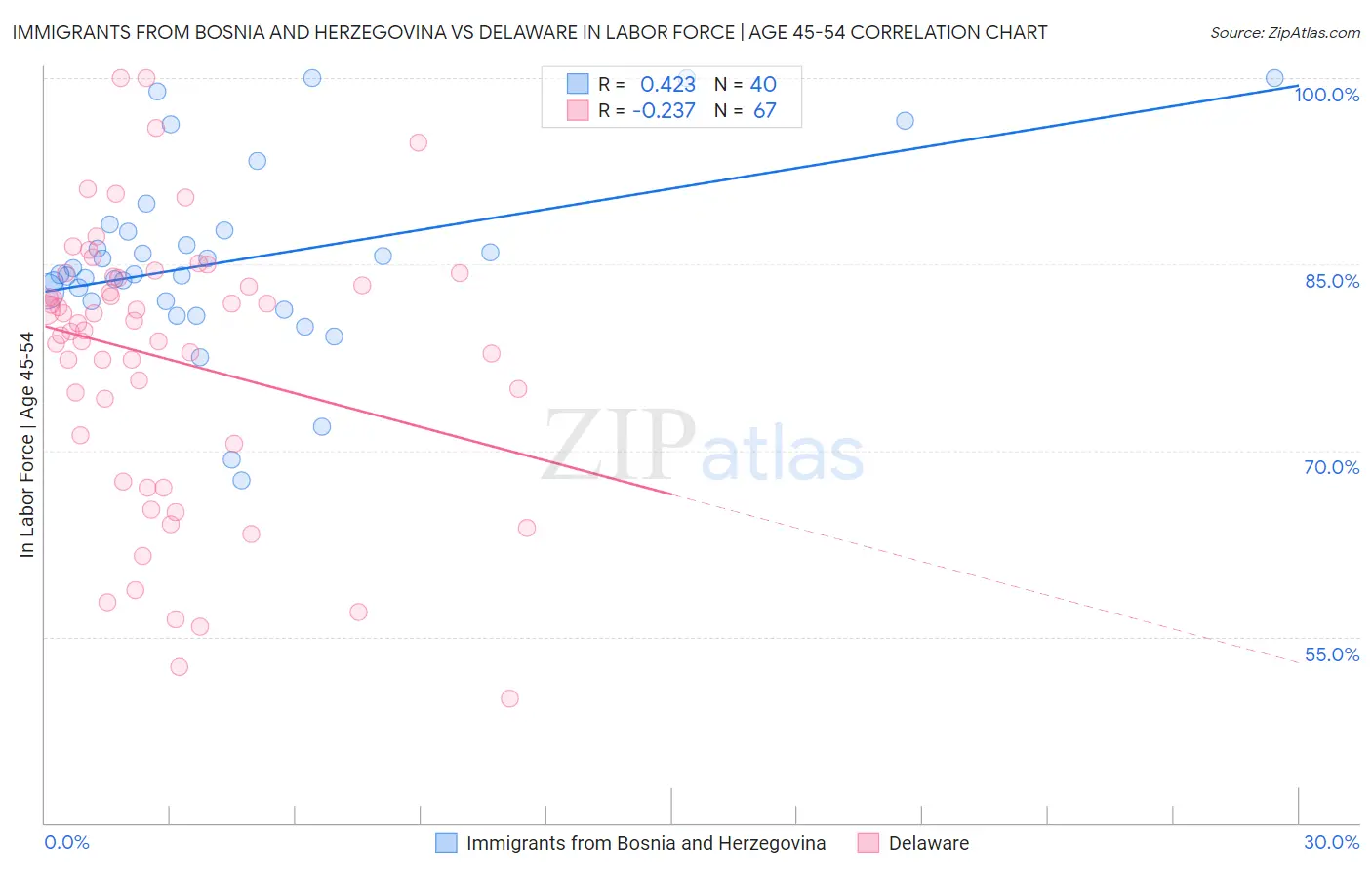 Immigrants from Bosnia and Herzegovina vs Delaware In Labor Force | Age 45-54