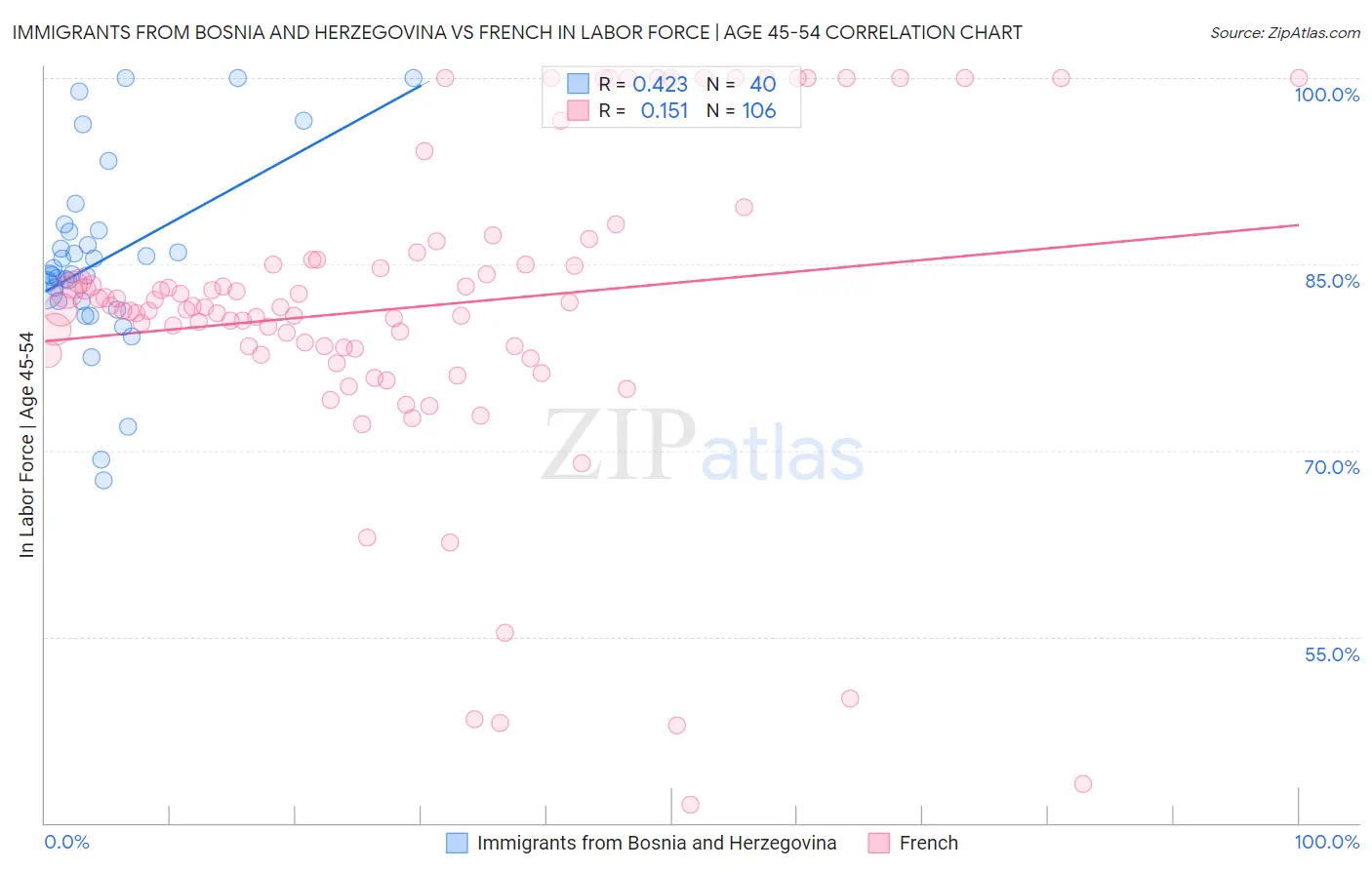 Immigrants from Bosnia and Herzegovina vs French In Labor Force | Age 45-54