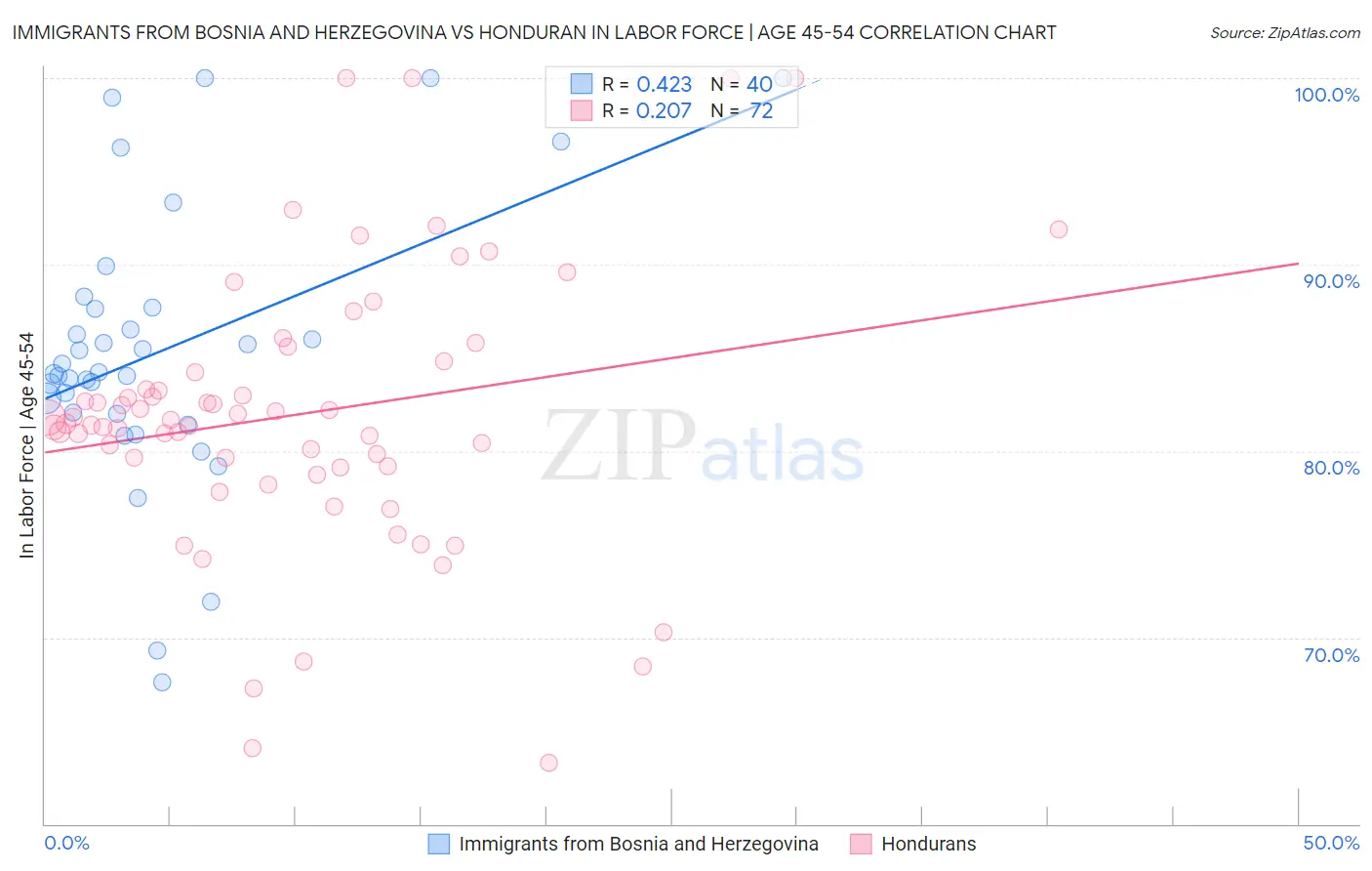 Immigrants from Bosnia and Herzegovina vs Honduran In Labor Force | Age 45-54