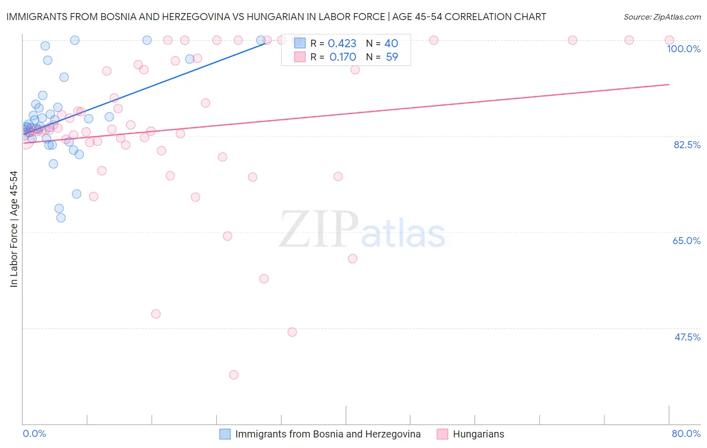 Immigrants from Bosnia and Herzegovina vs Hungarian In Labor Force | Age 45-54