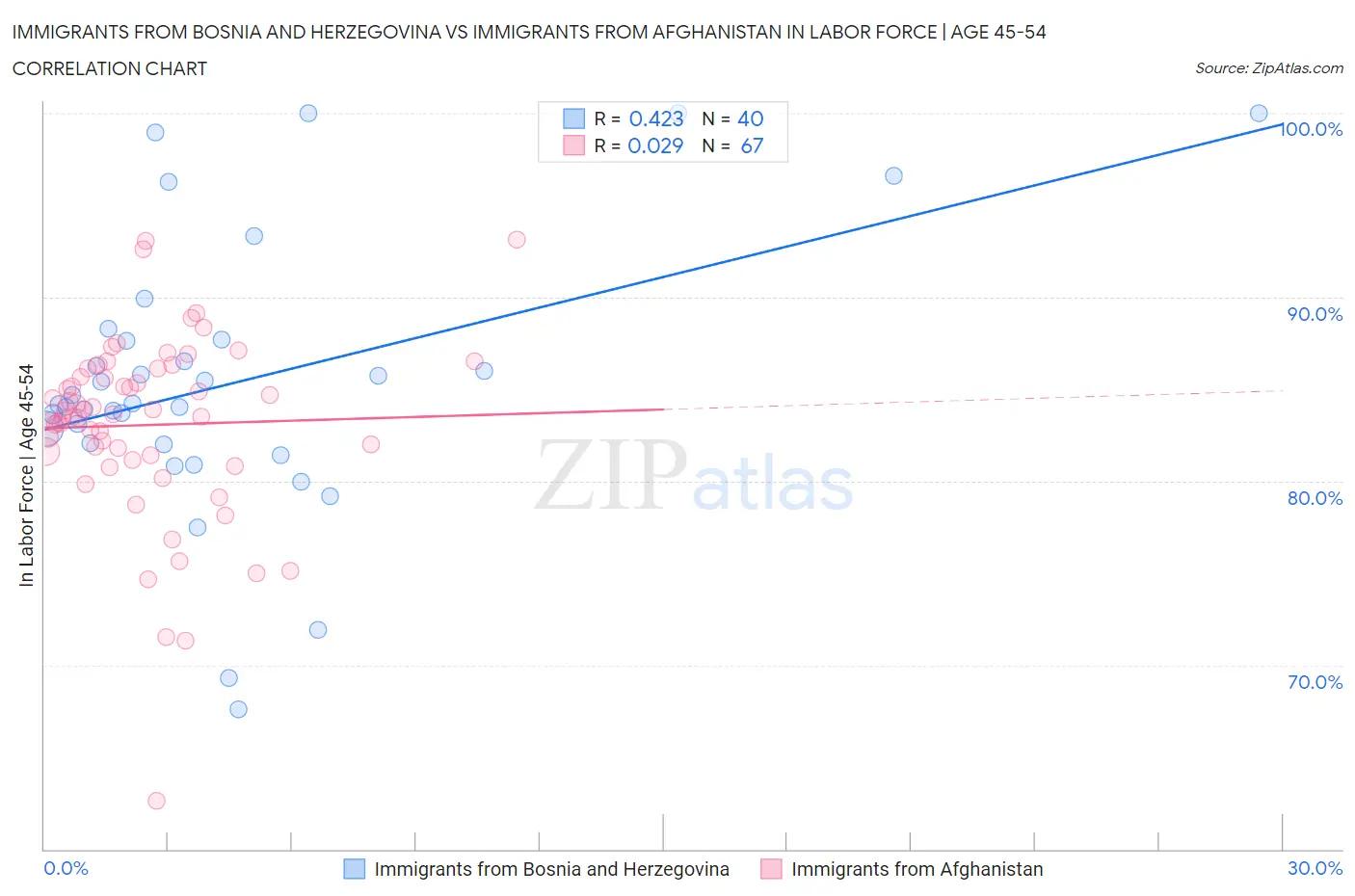Immigrants from Bosnia and Herzegovina vs Immigrants from Afghanistan In Labor Force | Age 45-54