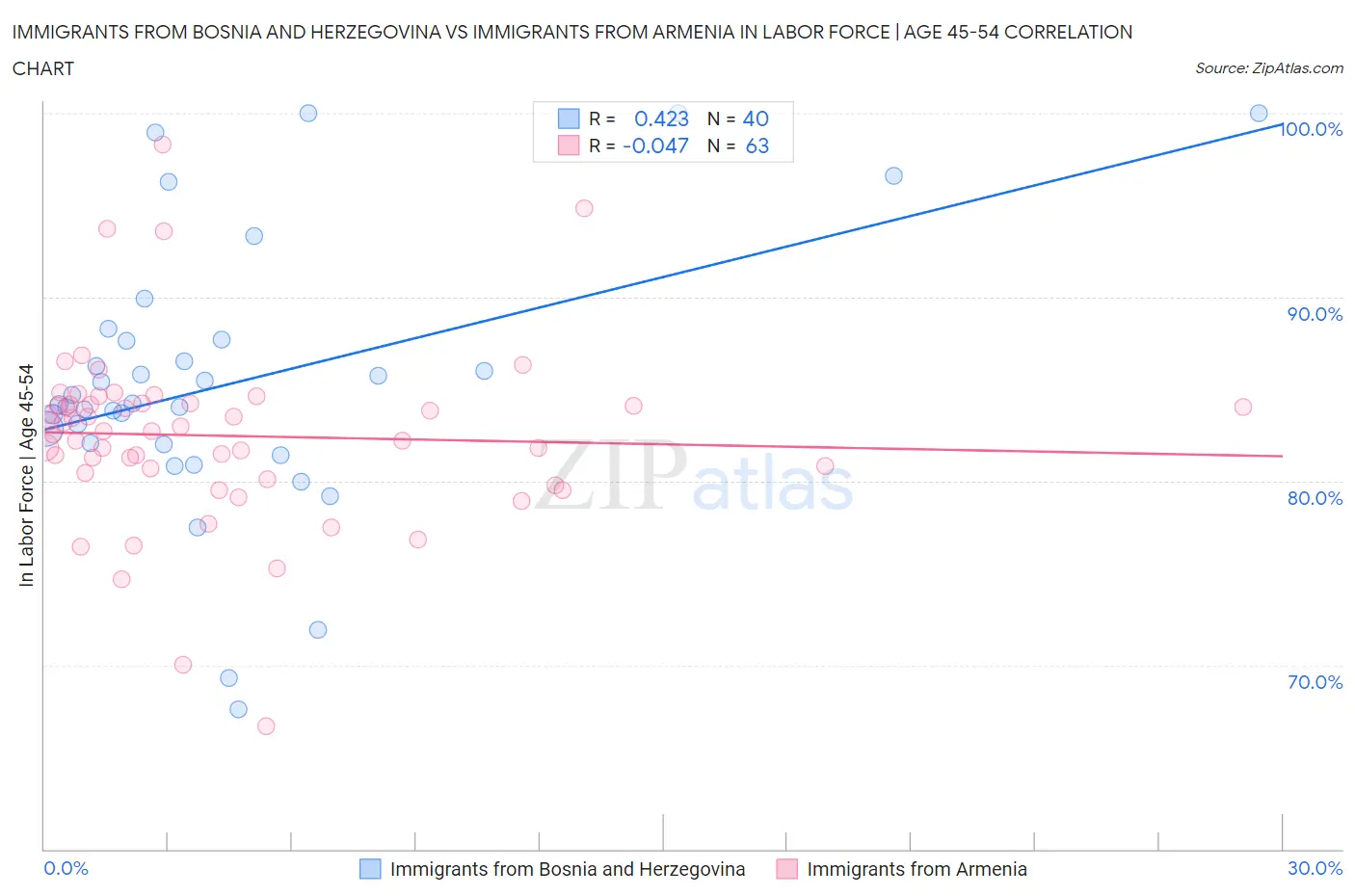 Immigrants from Bosnia and Herzegovina vs Immigrants from Armenia In Labor Force | Age 45-54