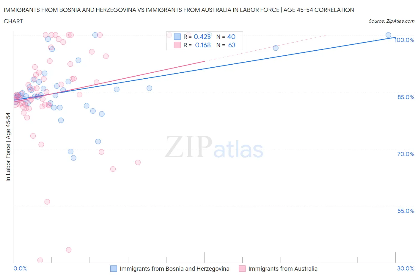 Immigrants from Bosnia and Herzegovina vs Immigrants from Australia In Labor Force | Age 45-54