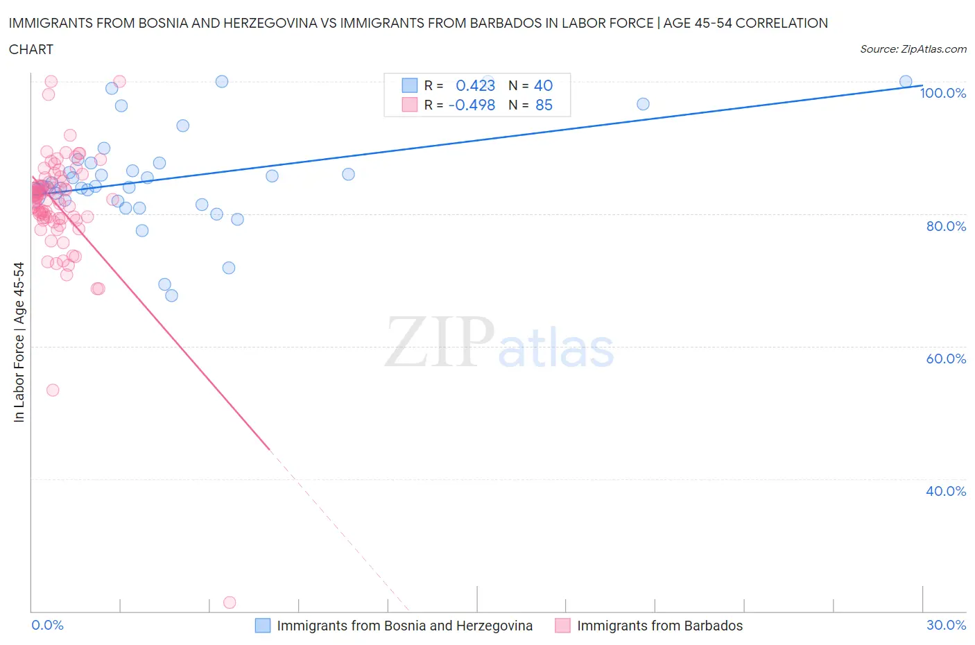 Immigrants from Bosnia and Herzegovina vs Immigrants from Barbados In Labor Force | Age 45-54