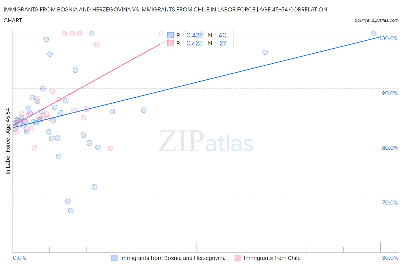 Immigrants from Bosnia and Herzegovina vs Immigrants from Chile In Labor Force | Age 45-54