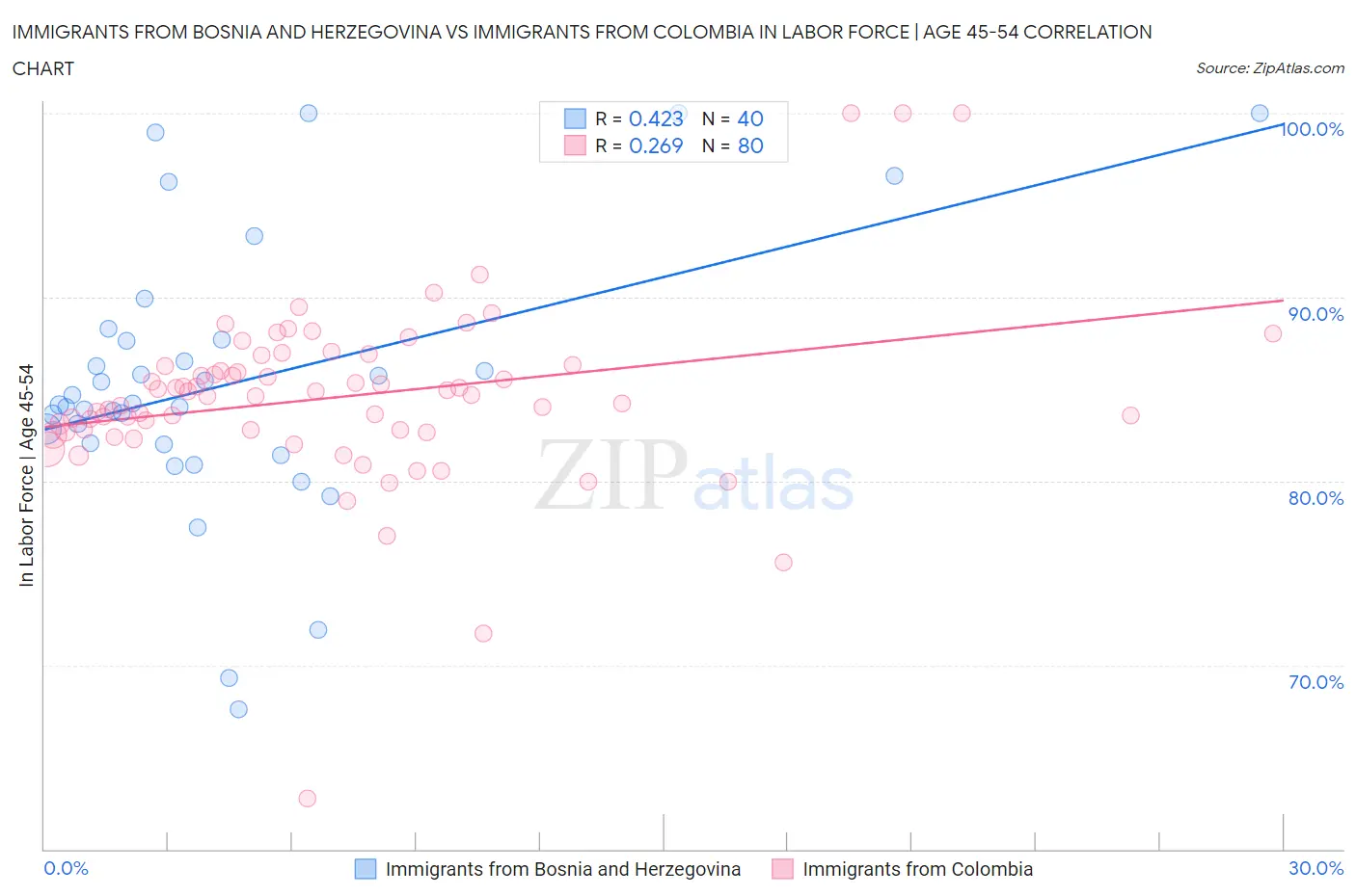 Immigrants from Bosnia and Herzegovina vs Immigrants from Colombia In Labor Force | Age 45-54