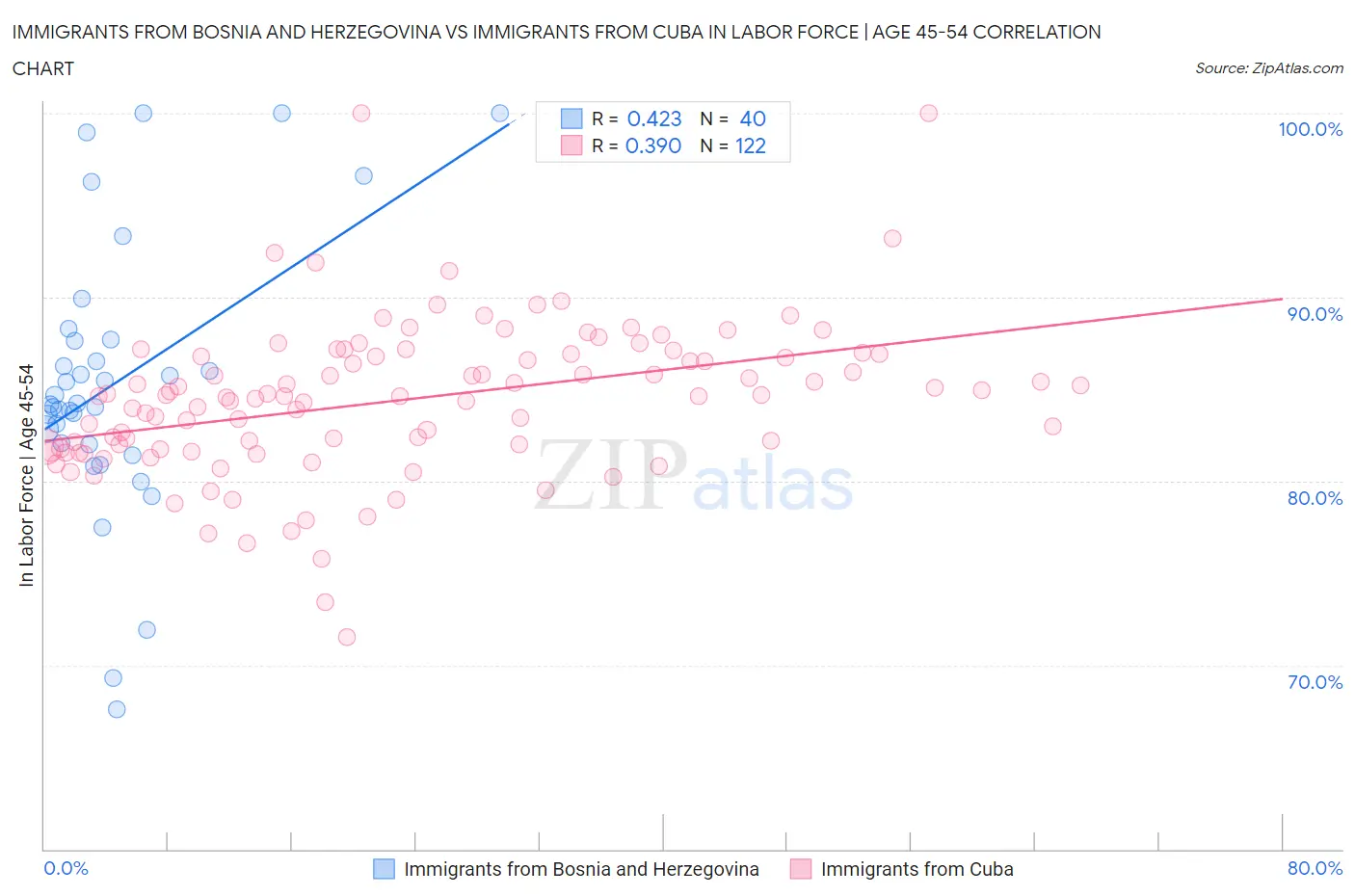 Immigrants from Bosnia and Herzegovina vs Immigrants from Cuba In Labor Force | Age 45-54