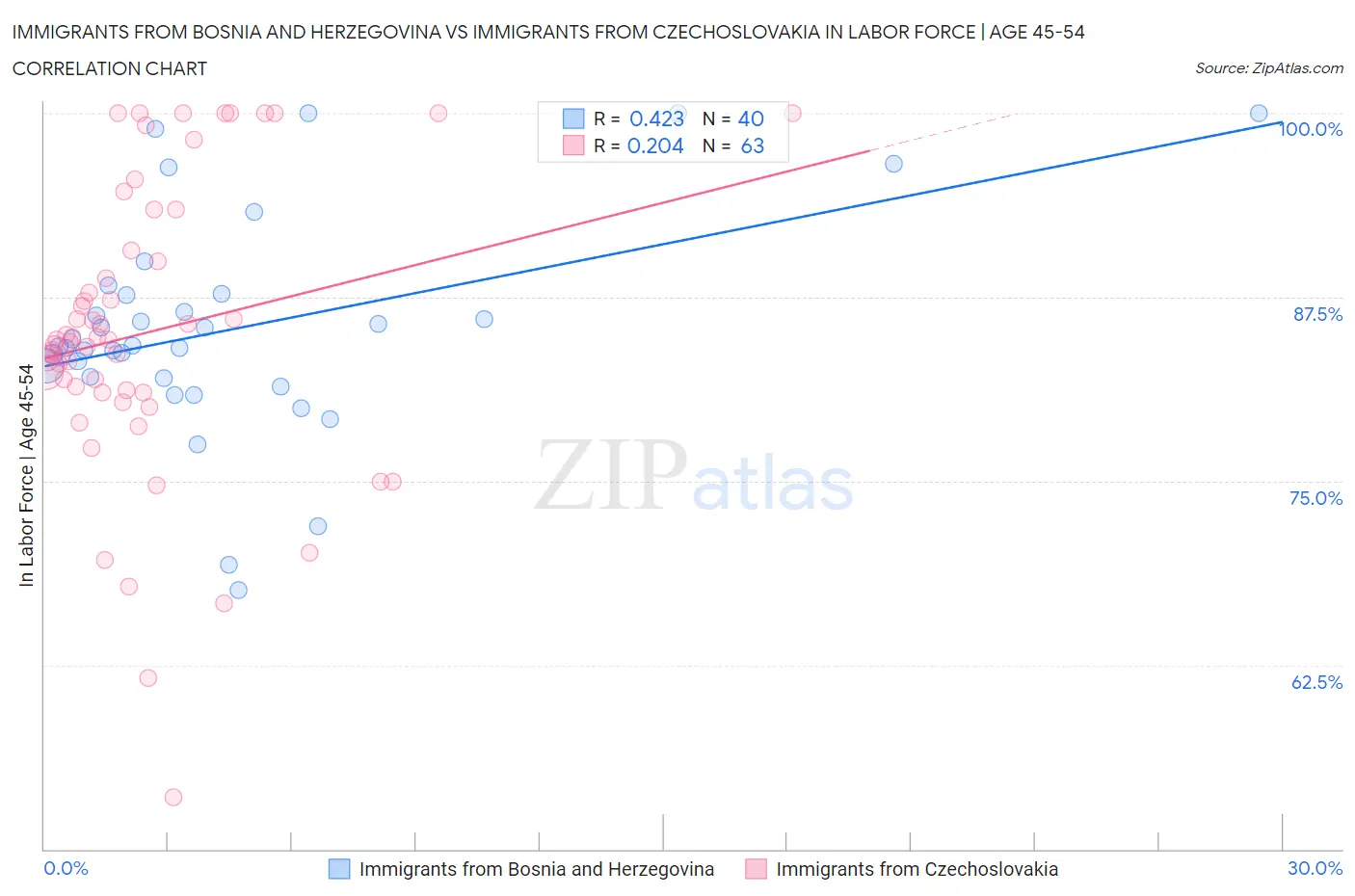 Immigrants from Bosnia and Herzegovina vs Immigrants from Czechoslovakia In Labor Force | Age 45-54