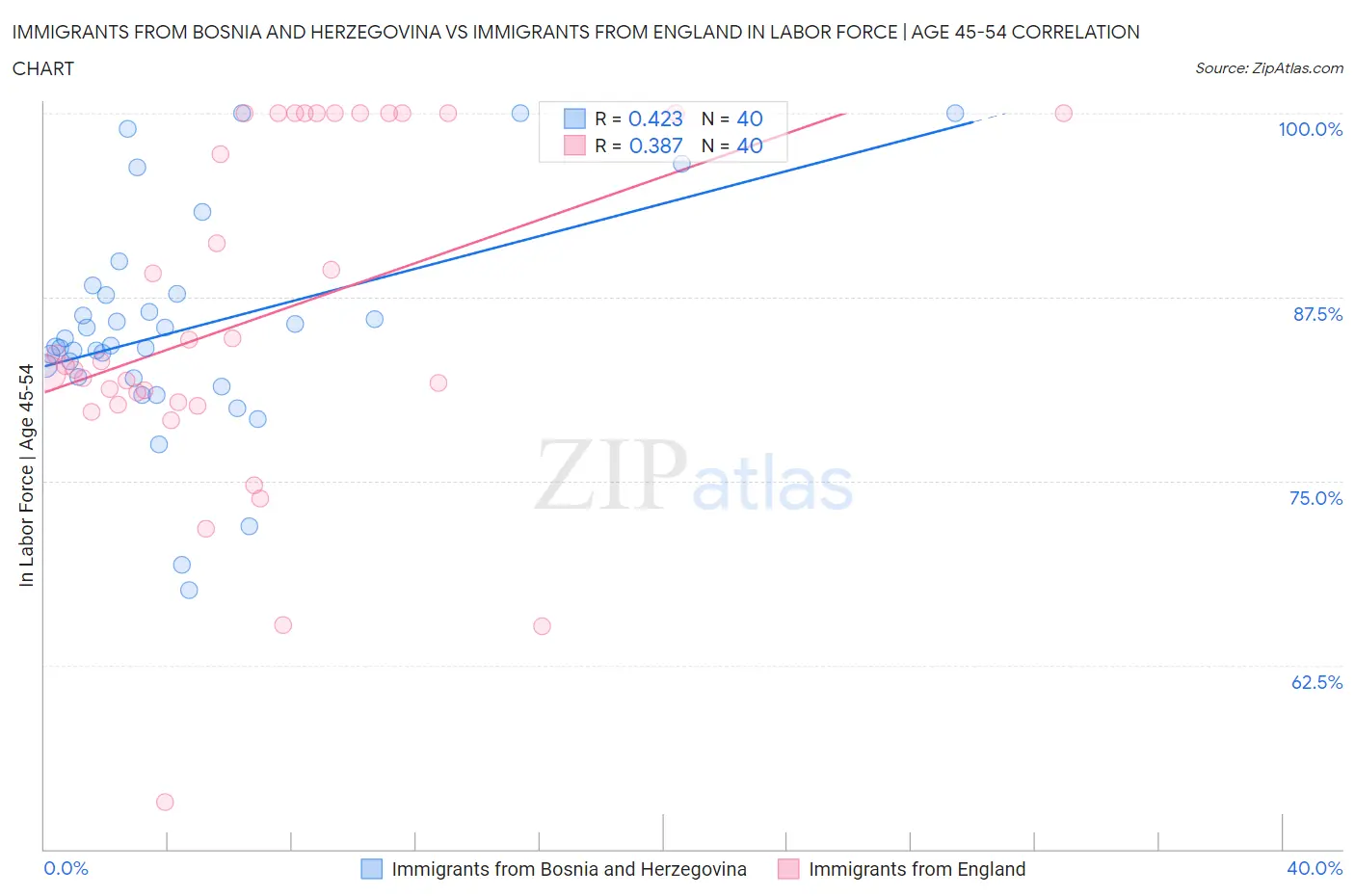 Immigrants from Bosnia and Herzegovina vs Immigrants from England In Labor Force | Age 45-54