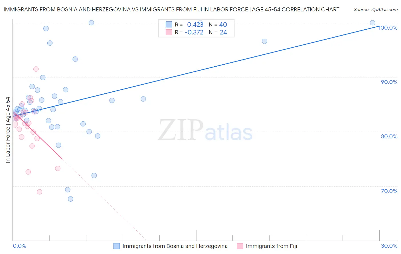 Immigrants from Bosnia and Herzegovina vs Immigrants from Fiji In Labor Force | Age 45-54