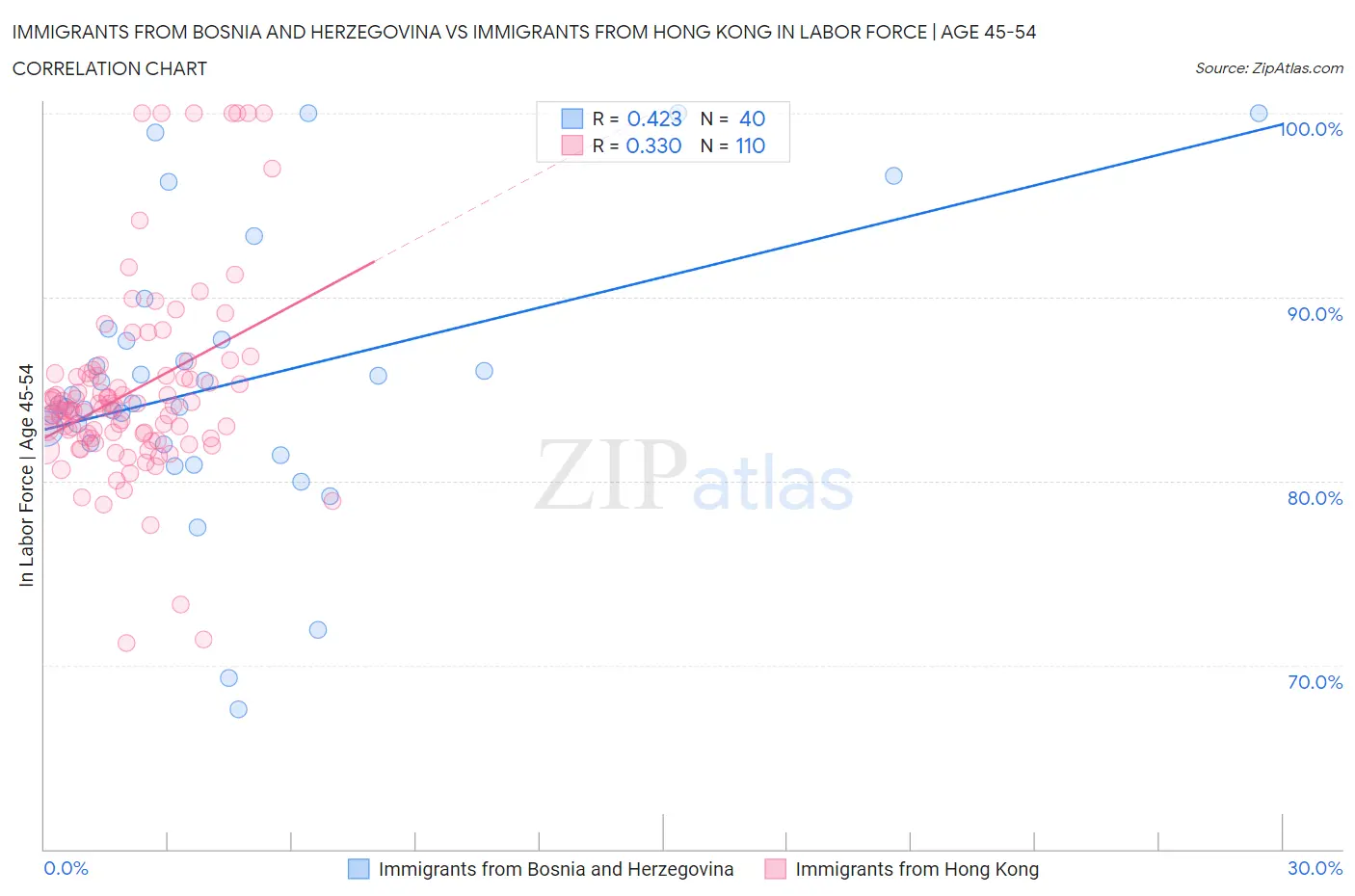 Immigrants from Bosnia and Herzegovina vs Immigrants from Hong Kong In Labor Force | Age 45-54