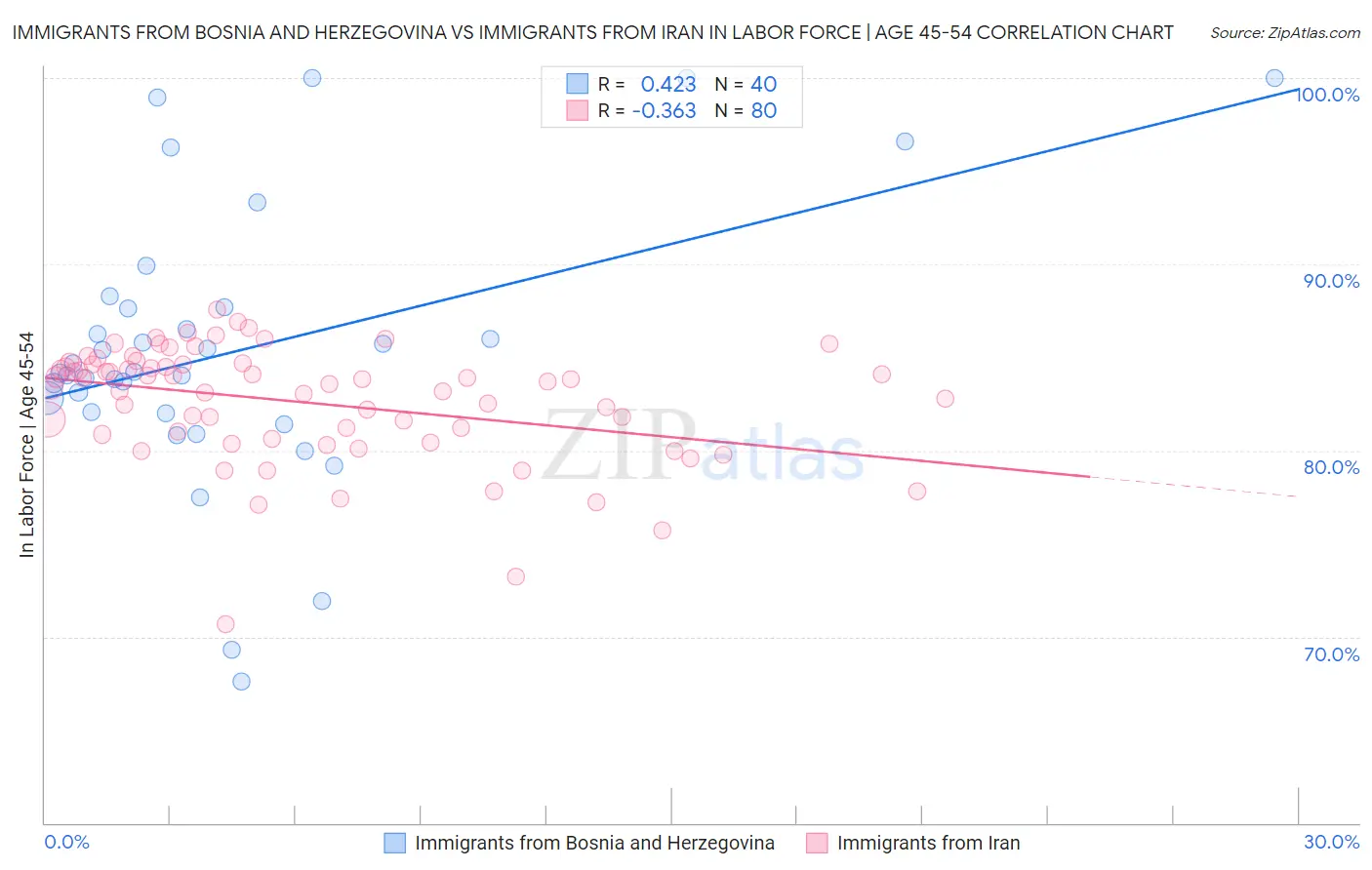 Immigrants from Bosnia and Herzegovina vs Immigrants from Iran In Labor Force | Age 45-54