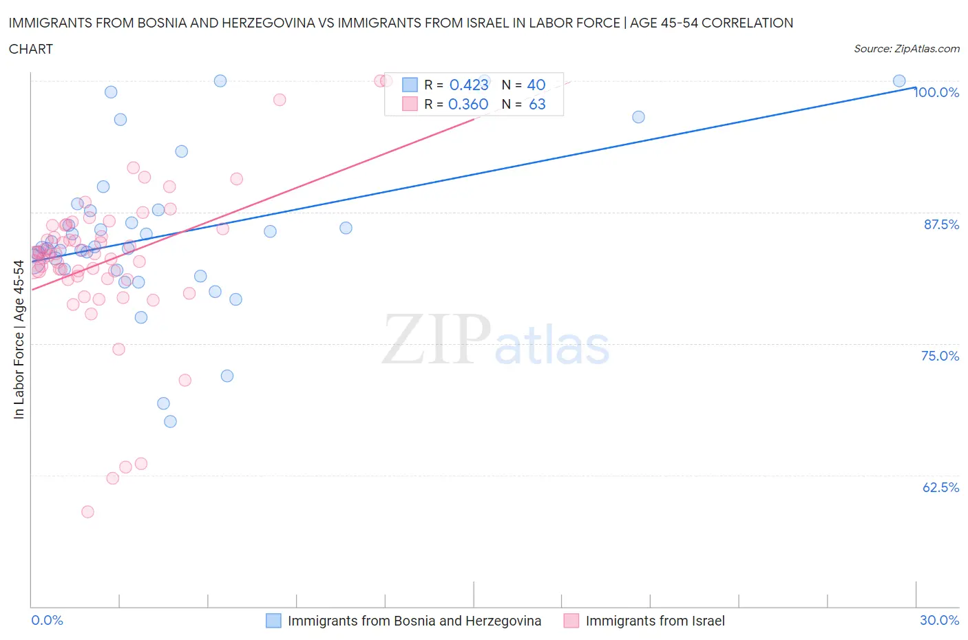 Immigrants from Bosnia and Herzegovina vs Immigrants from Israel In Labor Force | Age 45-54