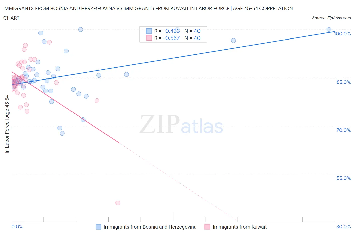 Immigrants from Bosnia and Herzegovina vs Immigrants from Kuwait In Labor Force | Age 45-54