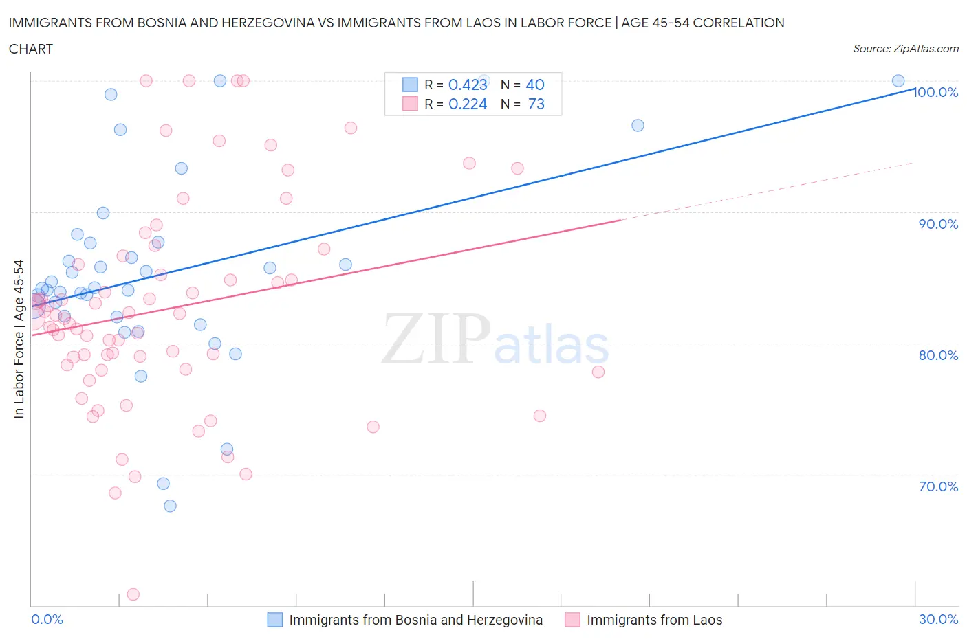 Immigrants from Bosnia and Herzegovina vs Immigrants from Laos In Labor Force | Age 45-54