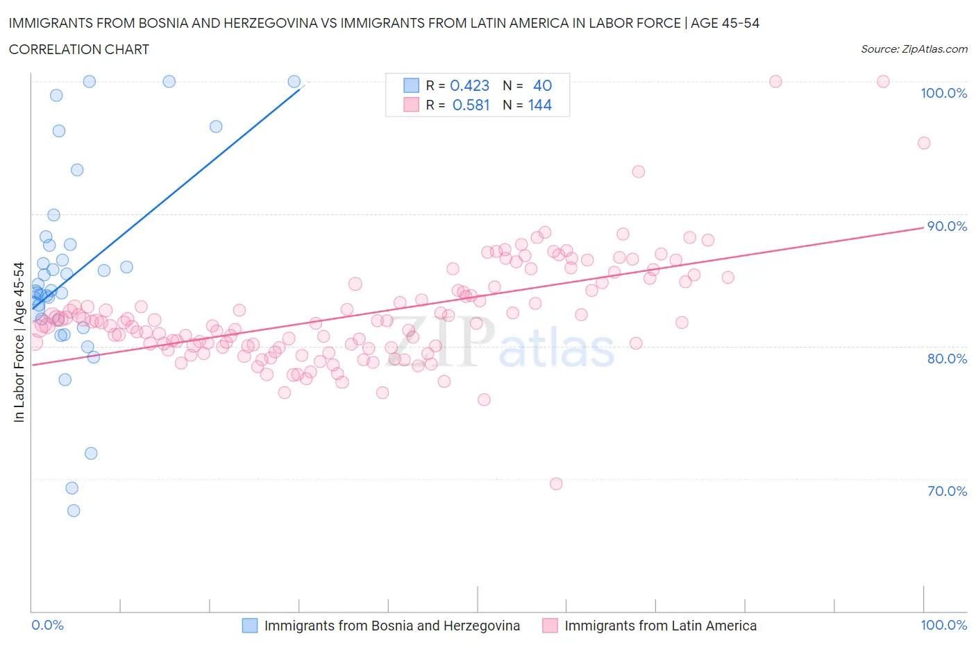 Immigrants from Bosnia and Herzegovina vs Immigrants from Latin America In Labor Force | Age 45-54