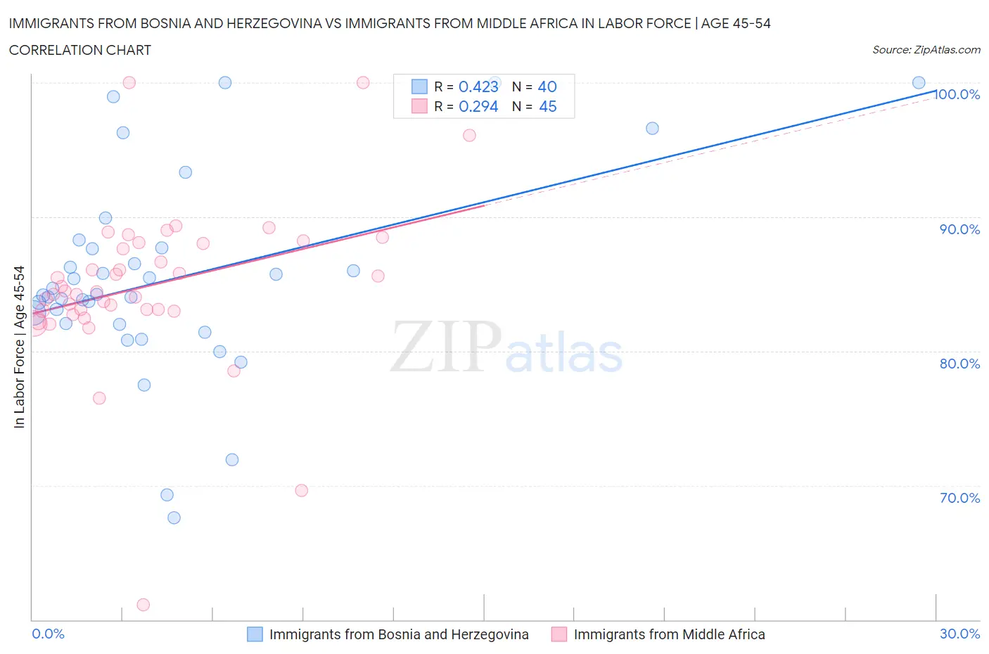 Immigrants from Bosnia and Herzegovina vs Immigrants from Middle Africa In Labor Force | Age 45-54