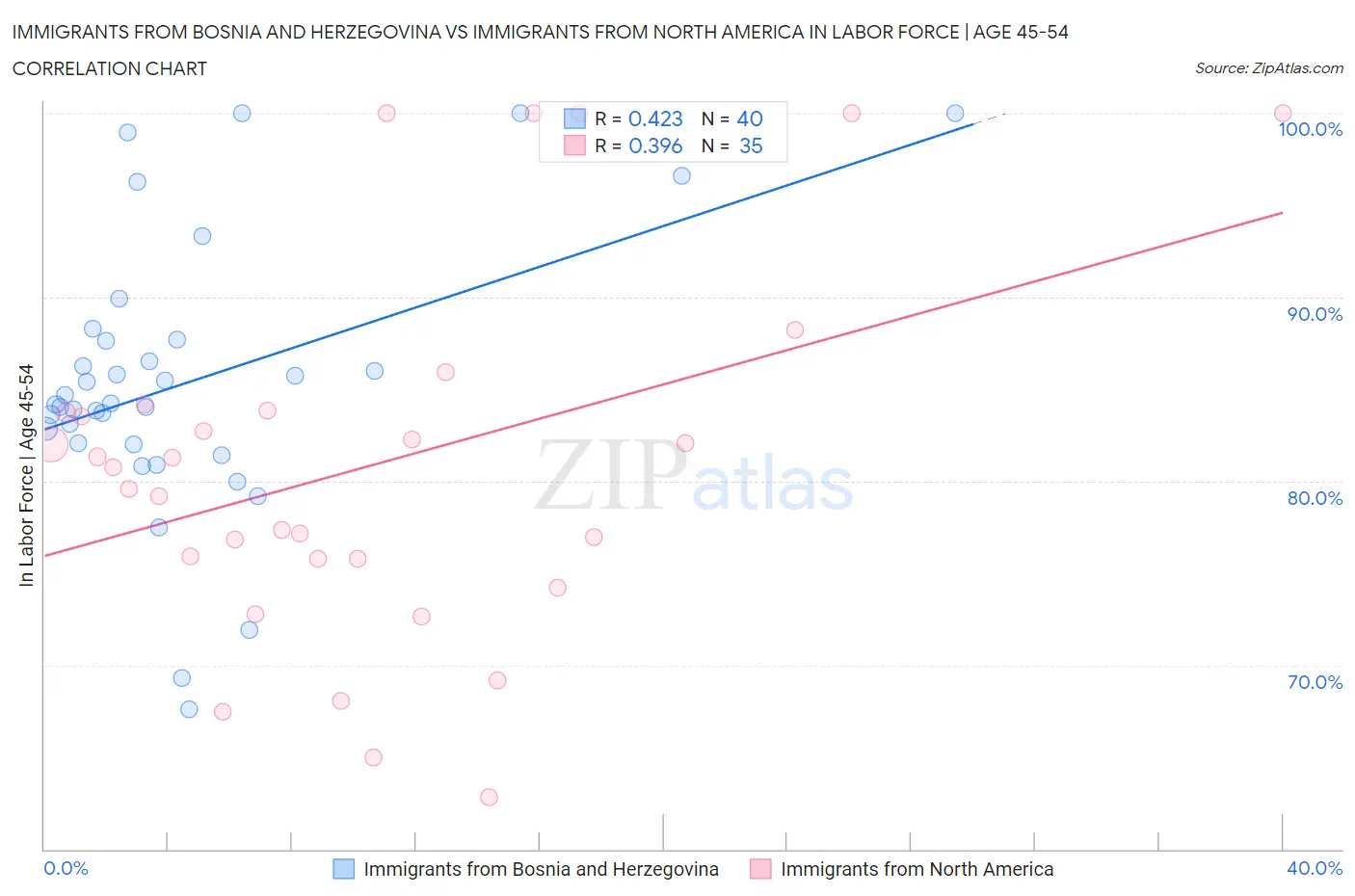 Immigrants from Bosnia and Herzegovina vs Immigrants from North America In Labor Force | Age 45-54