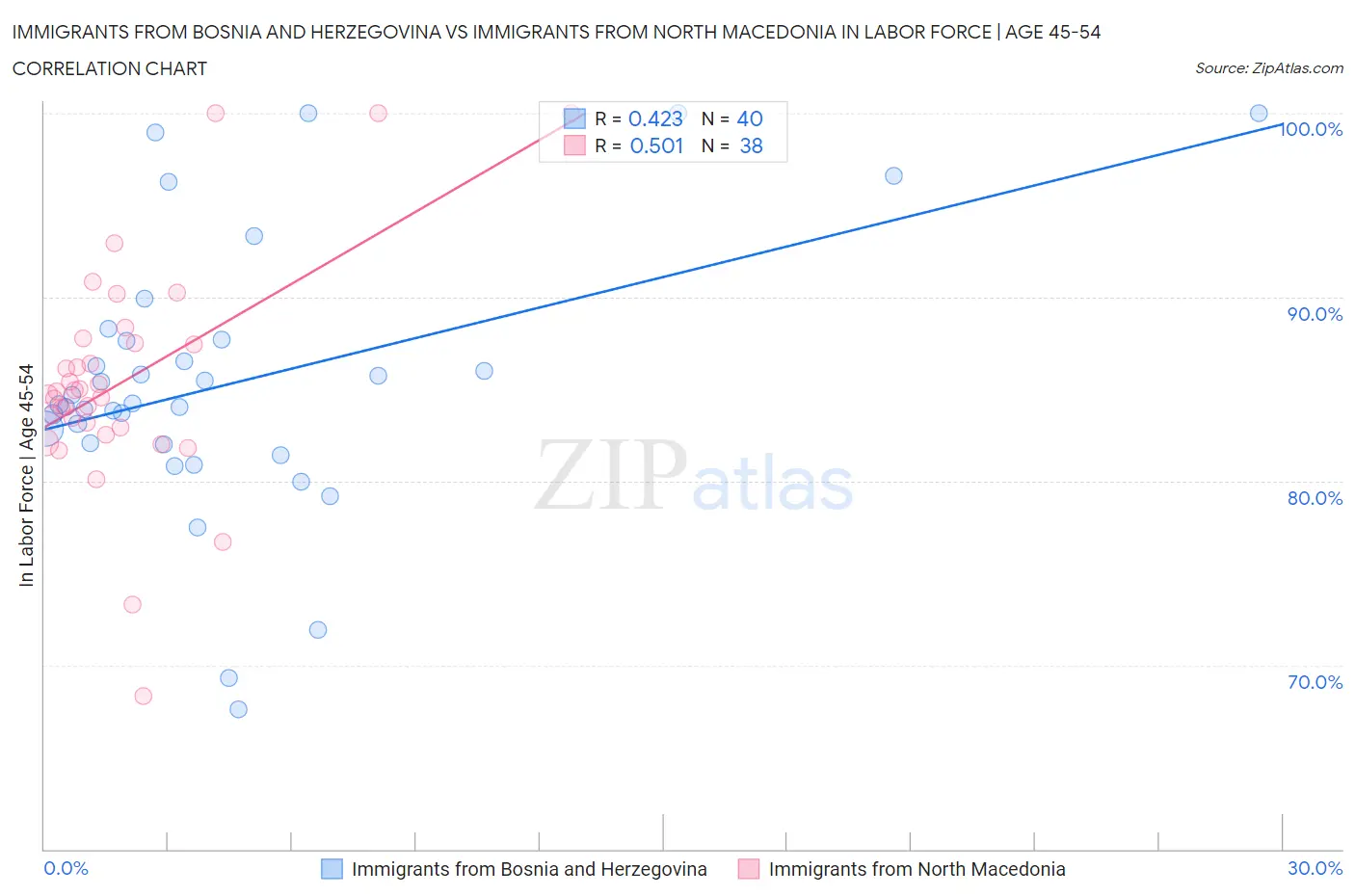 Immigrants from Bosnia and Herzegovina vs Immigrants from North Macedonia In Labor Force | Age 45-54