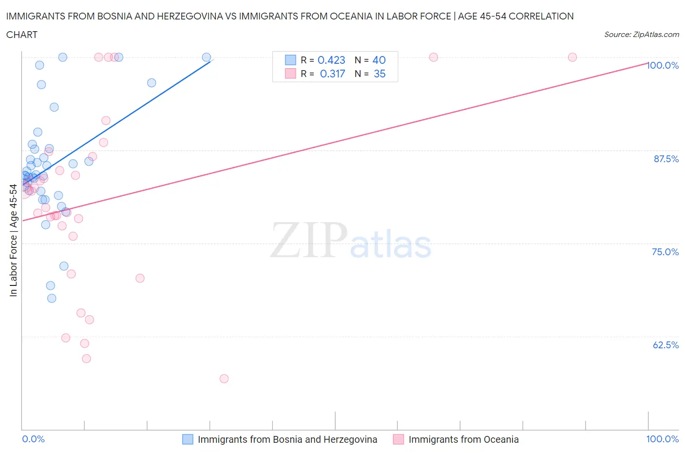 Immigrants from Bosnia and Herzegovina vs Immigrants from Oceania In Labor Force | Age 45-54