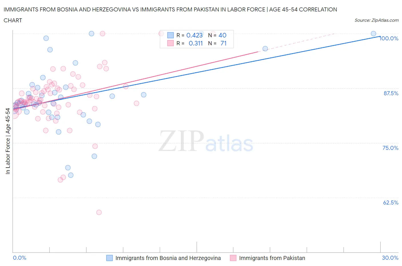 Immigrants from Bosnia and Herzegovina vs Immigrants from Pakistan In Labor Force | Age 45-54