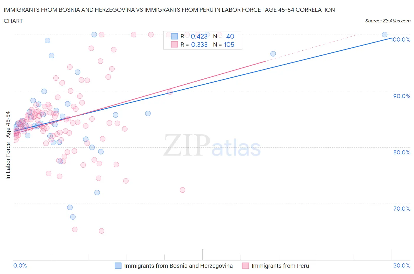 Immigrants from Bosnia and Herzegovina vs Immigrants from Peru In Labor Force | Age 45-54