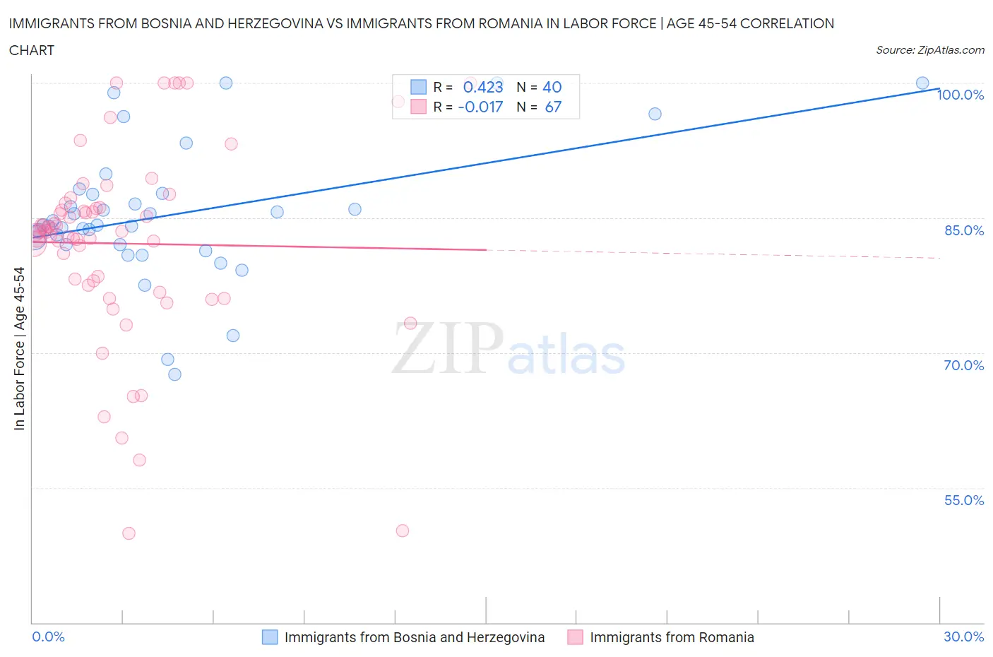 Immigrants from Bosnia and Herzegovina vs Immigrants from Romania In Labor Force | Age 45-54