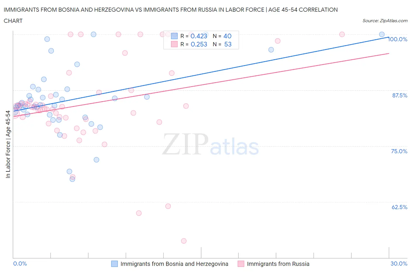 Immigrants from Bosnia and Herzegovina vs Immigrants from Russia In Labor Force | Age 45-54