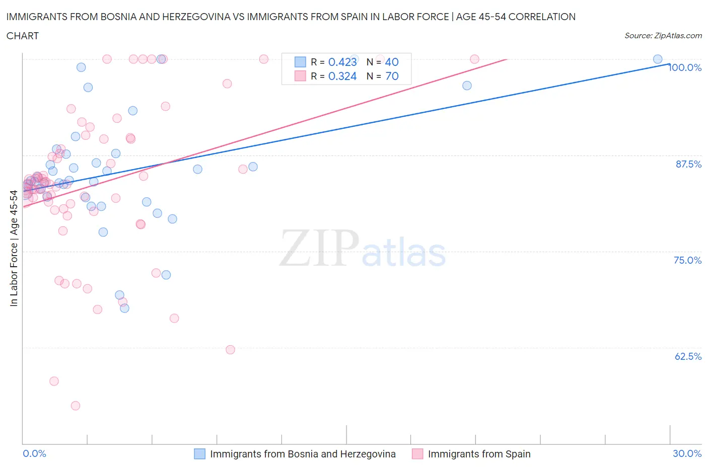 Immigrants from Bosnia and Herzegovina vs Immigrants from Spain In Labor Force | Age 45-54