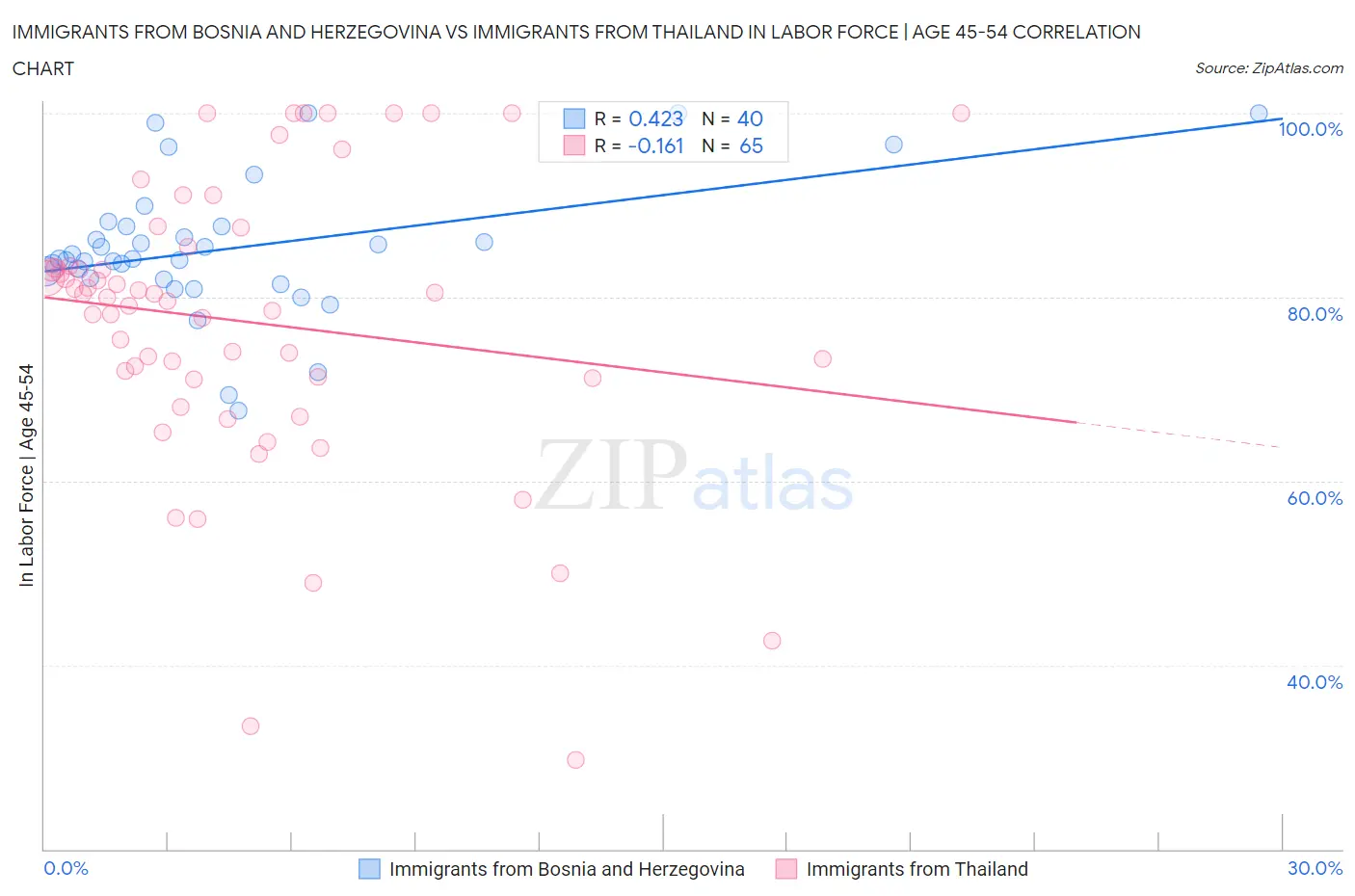 Immigrants from Bosnia and Herzegovina vs Immigrants from Thailand In Labor Force | Age 45-54