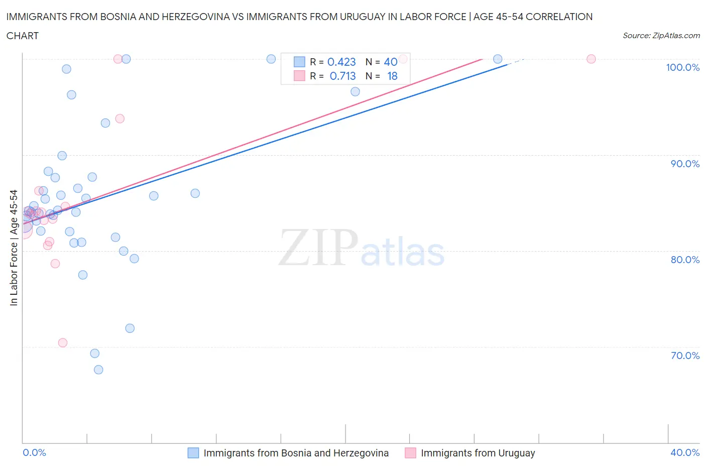 Immigrants from Bosnia and Herzegovina vs Immigrants from Uruguay In Labor Force | Age 45-54