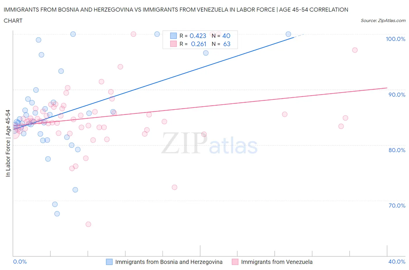 Immigrants from Bosnia and Herzegovina vs Immigrants from Venezuela In Labor Force | Age 45-54