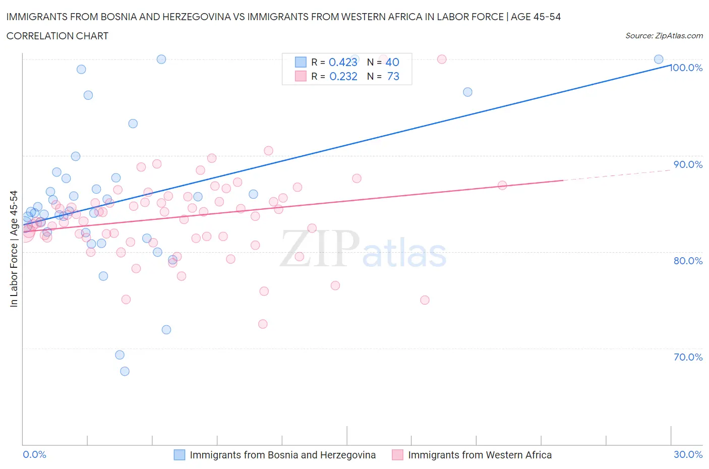 Immigrants from Bosnia and Herzegovina vs Immigrants from Western Africa In Labor Force | Age 45-54