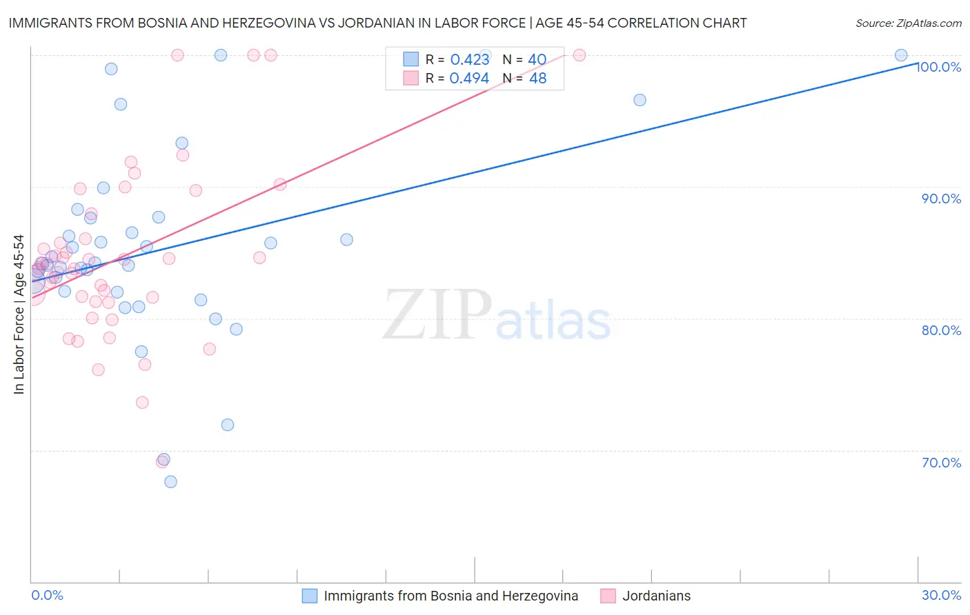 Immigrants from Bosnia and Herzegovina vs Jordanian In Labor Force | Age 45-54