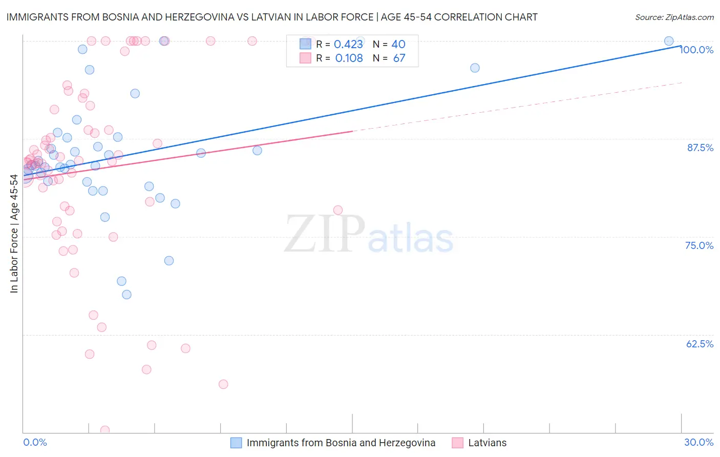 Immigrants from Bosnia and Herzegovina vs Latvian In Labor Force | Age 45-54