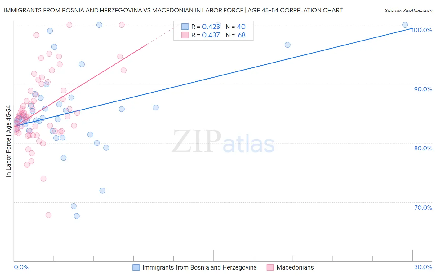 Immigrants from Bosnia and Herzegovina vs Macedonian In Labor Force | Age 45-54