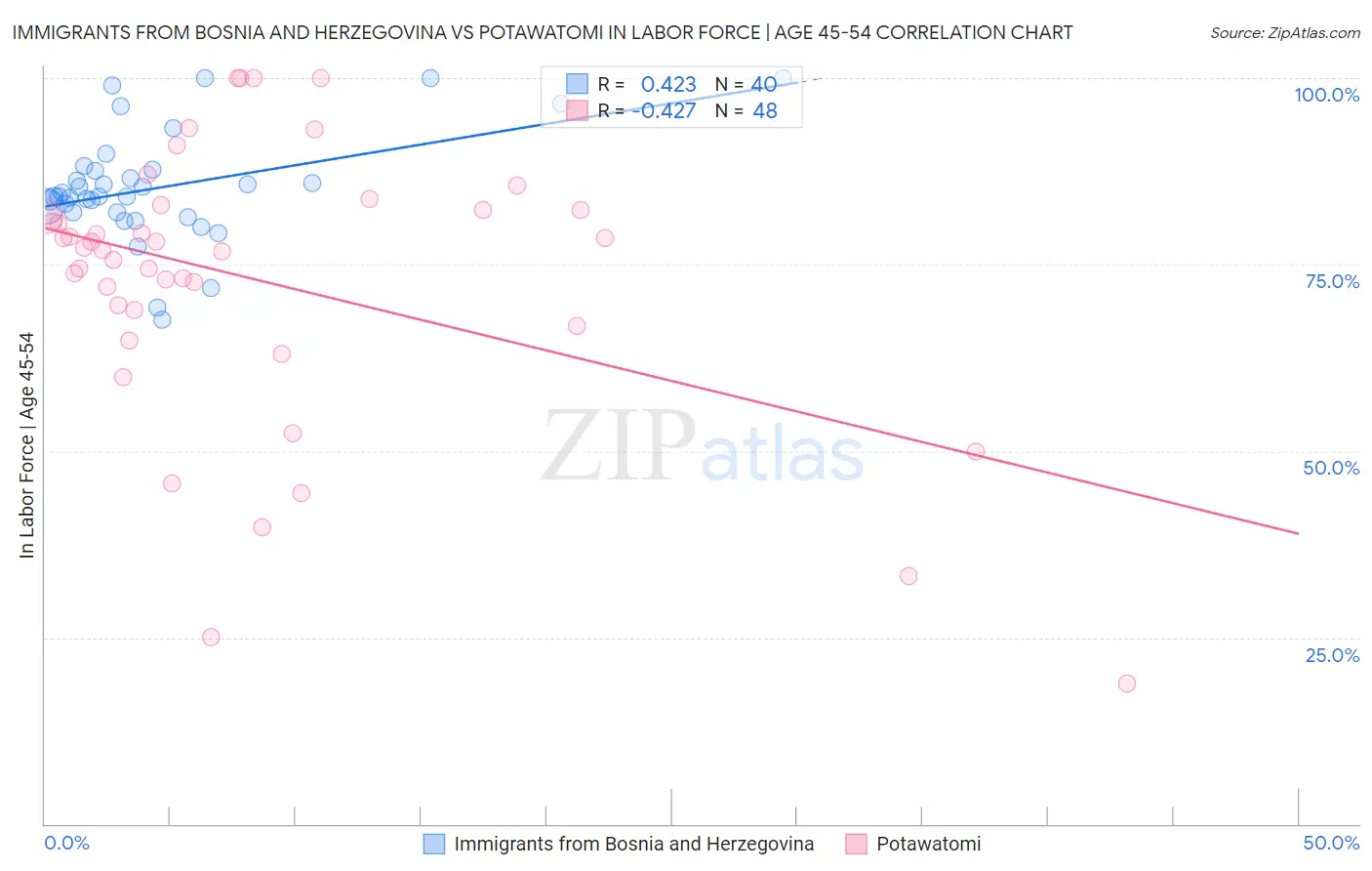 Immigrants from Bosnia and Herzegovina vs Potawatomi In Labor Force | Age 45-54