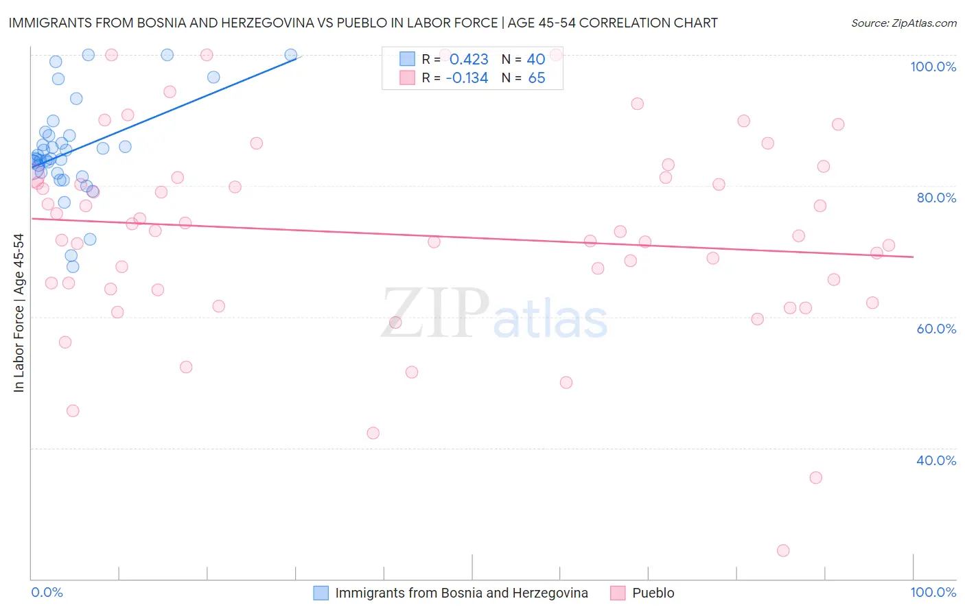 Immigrants from Bosnia and Herzegovina vs Pueblo In Labor Force | Age 45-54