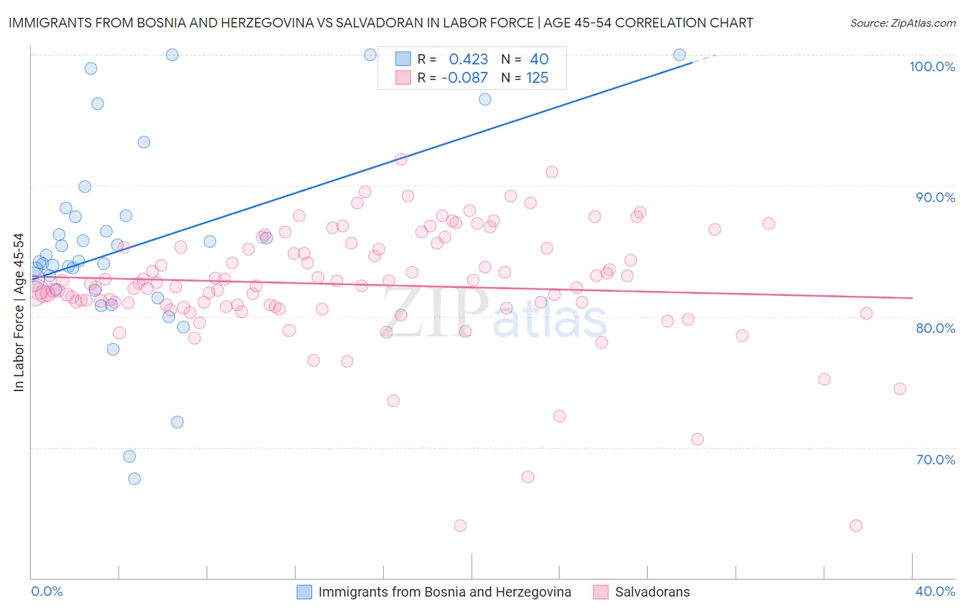 Immigrants from Bosnia and Herzegovina vs Salvadoran In Labor Force | Age 45-54