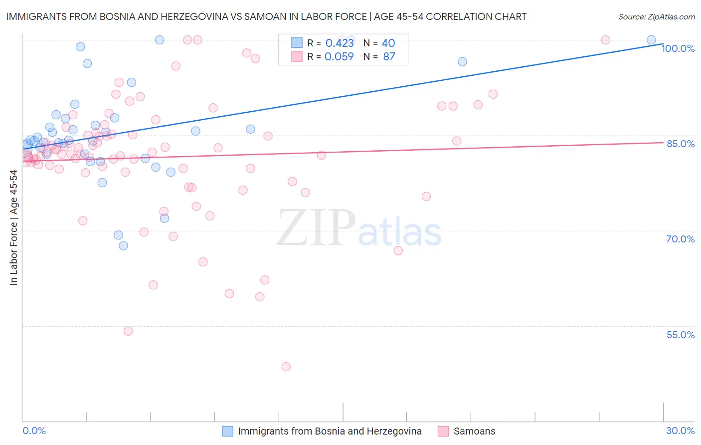 Immigrants from Bosnia and Herzegovina vs Samoan In Labor Force | Age 45-54