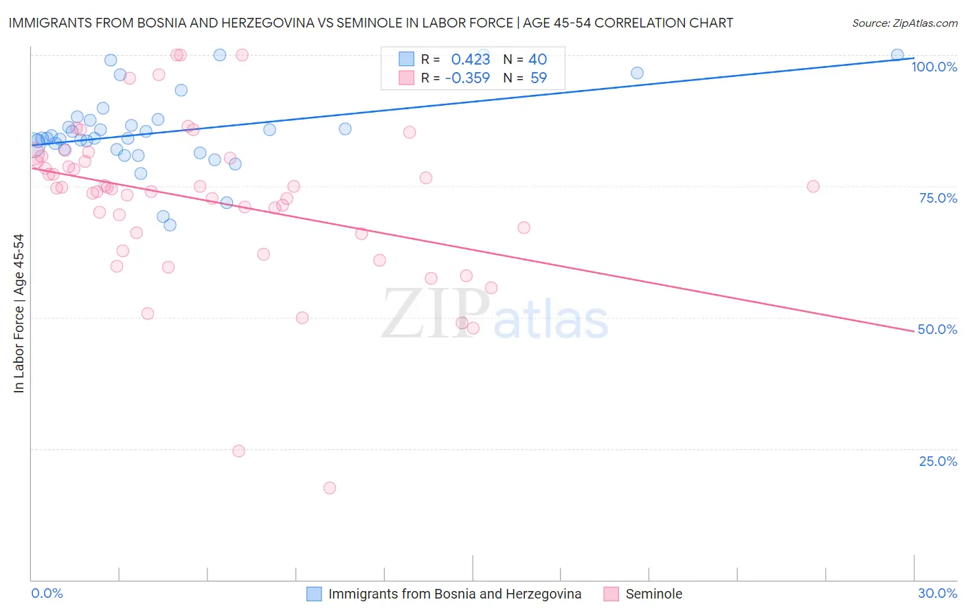 Immigrants from Bosnia and Herzegovina vs Seminole In Labor Force | Age 45-54