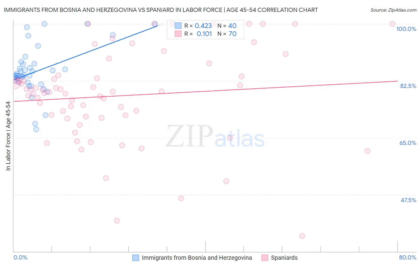 Immigrants from Bosnia and Herzegovina vs Spaniard In Labor Force | Age 45-54