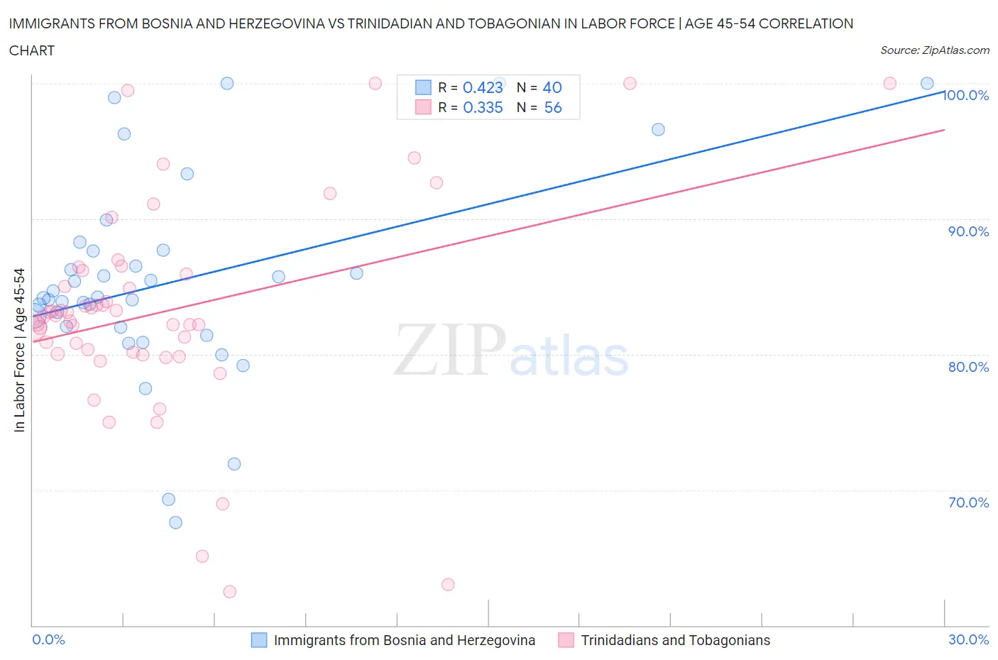Immigrants from Bosnia and Herzegovina vs Trinidadian and Tobagonian In Labor Force | Age 45-54
