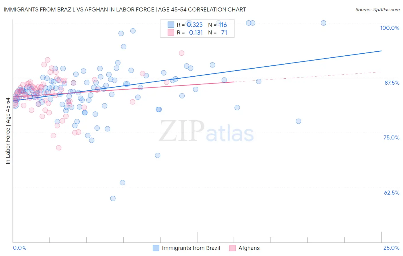 Immigrants from Brazil vs Afghan In Labor Force | Age 45-54