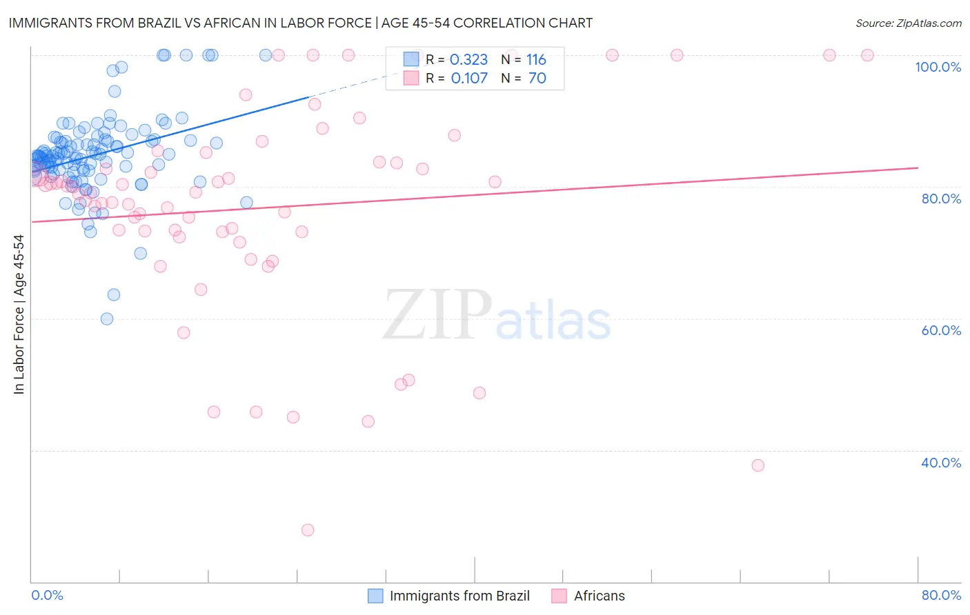 Immigrants from Brazil vs African In Labor Force | Age 45-54