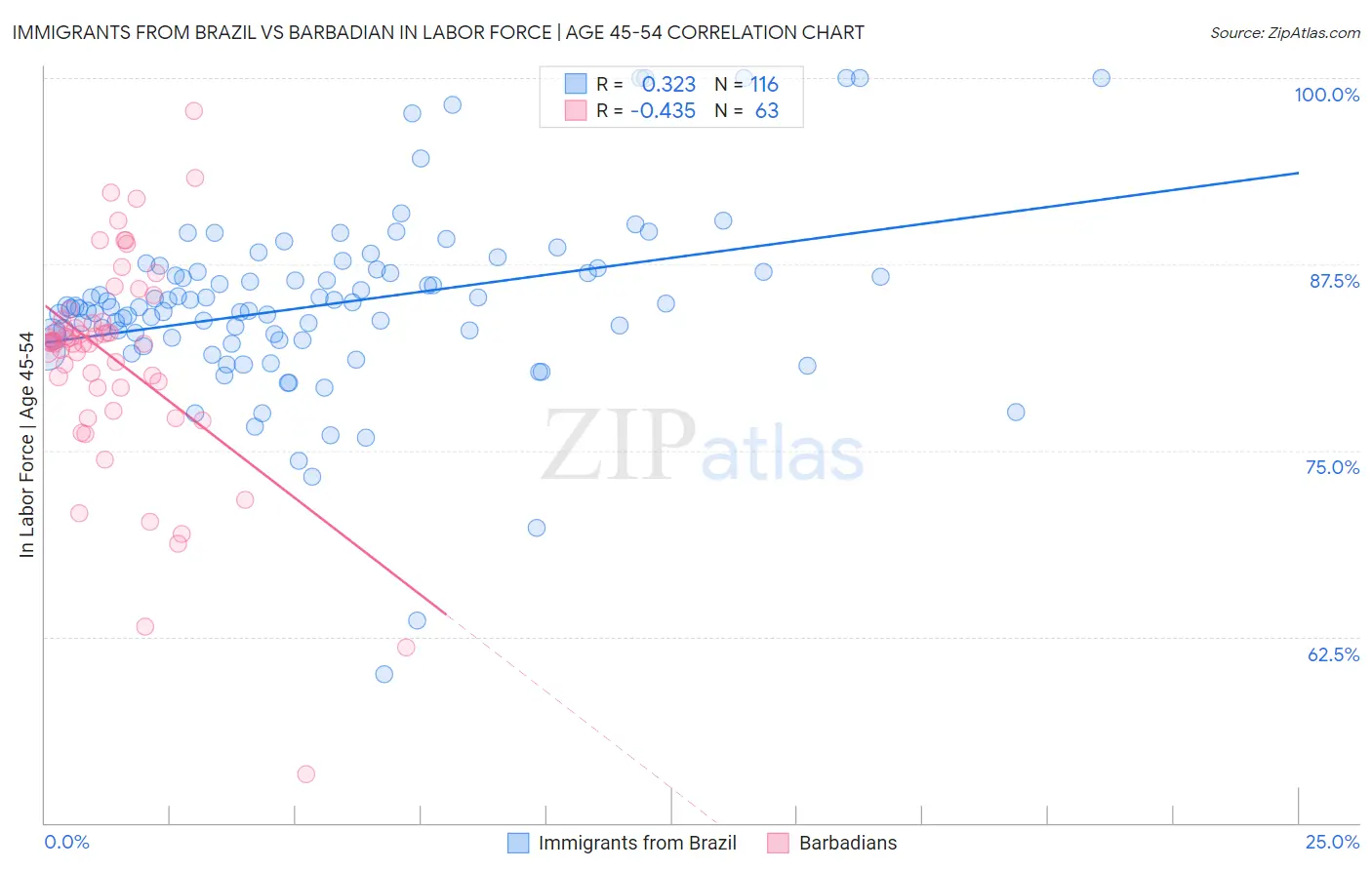 Immigrants from Brazil vs Barbadian In Labor Force | Age 45-54