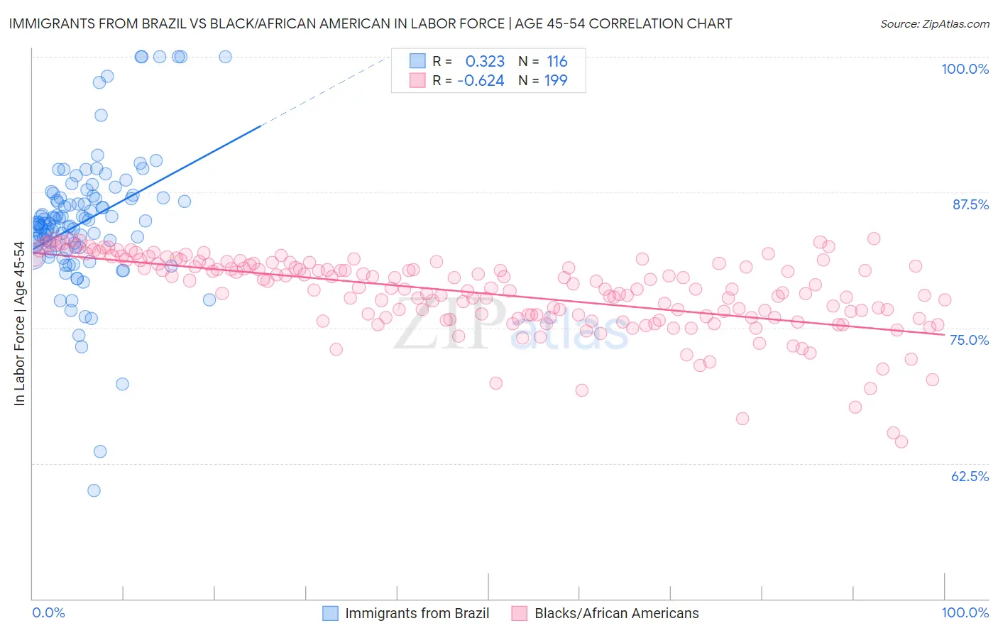 Immigrants from Brazil vs Black/African American In Labor Force | Age 45-54